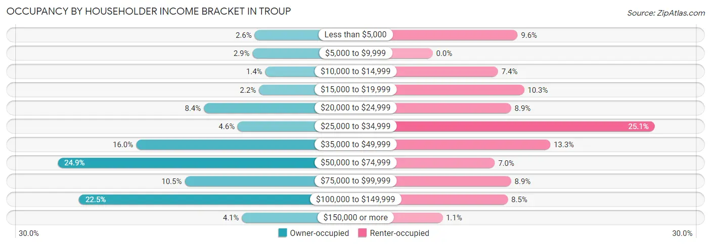 Occupancy by Householder Income Bracket in Troup