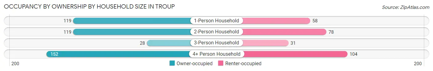 Occupancy by Ownership by Household Size in Troup