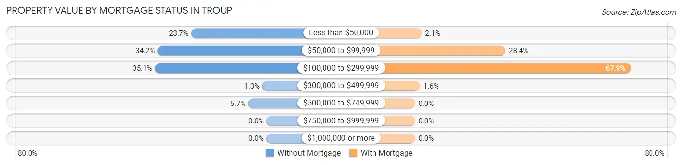Property Value by Mortgage Status in Troup