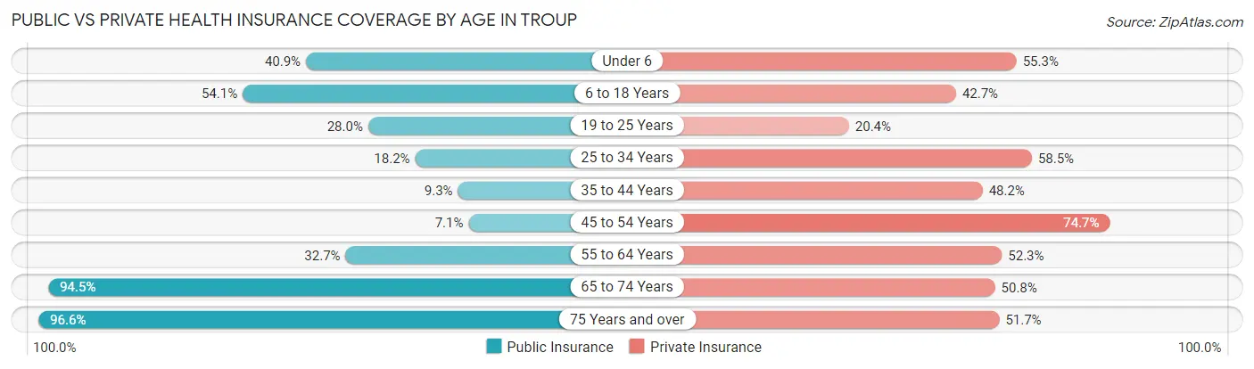 Public vs Private Health Insurance Coverage by Age in Troup