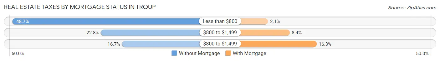 Real Estate Taxes by Mortgage Status in Troup