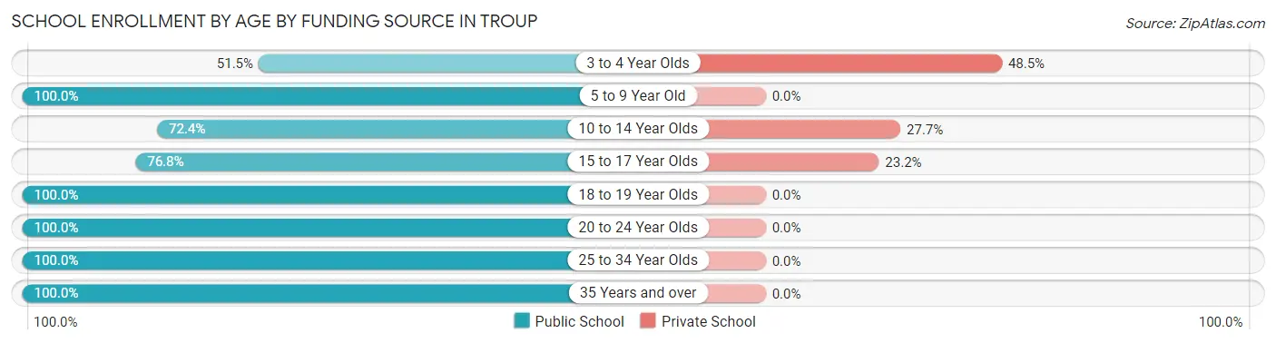 School Enrollment by Age by Funding Source in Troup