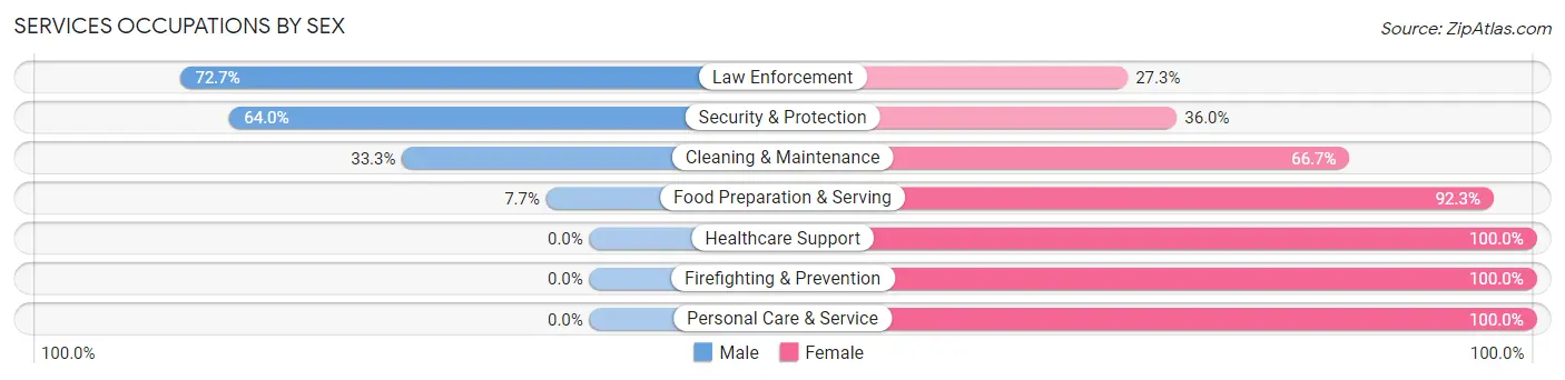 Services Occupations by Sex in Troup