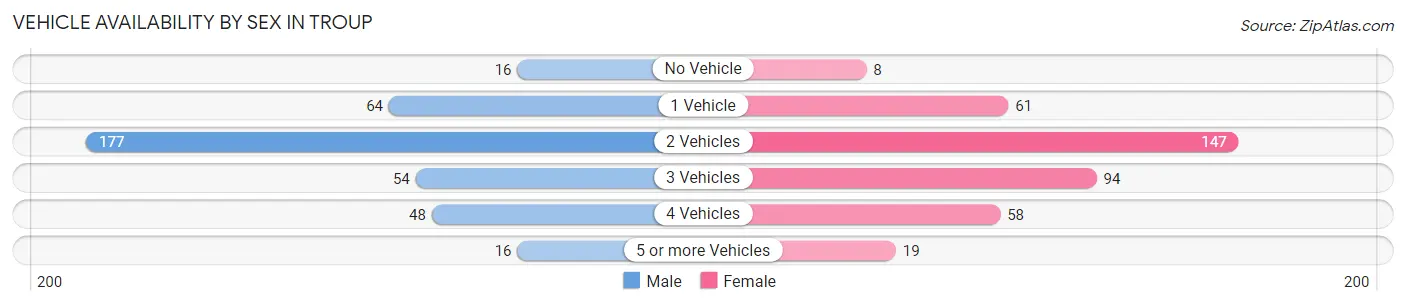 Vehicle Availability by Sex in Troup