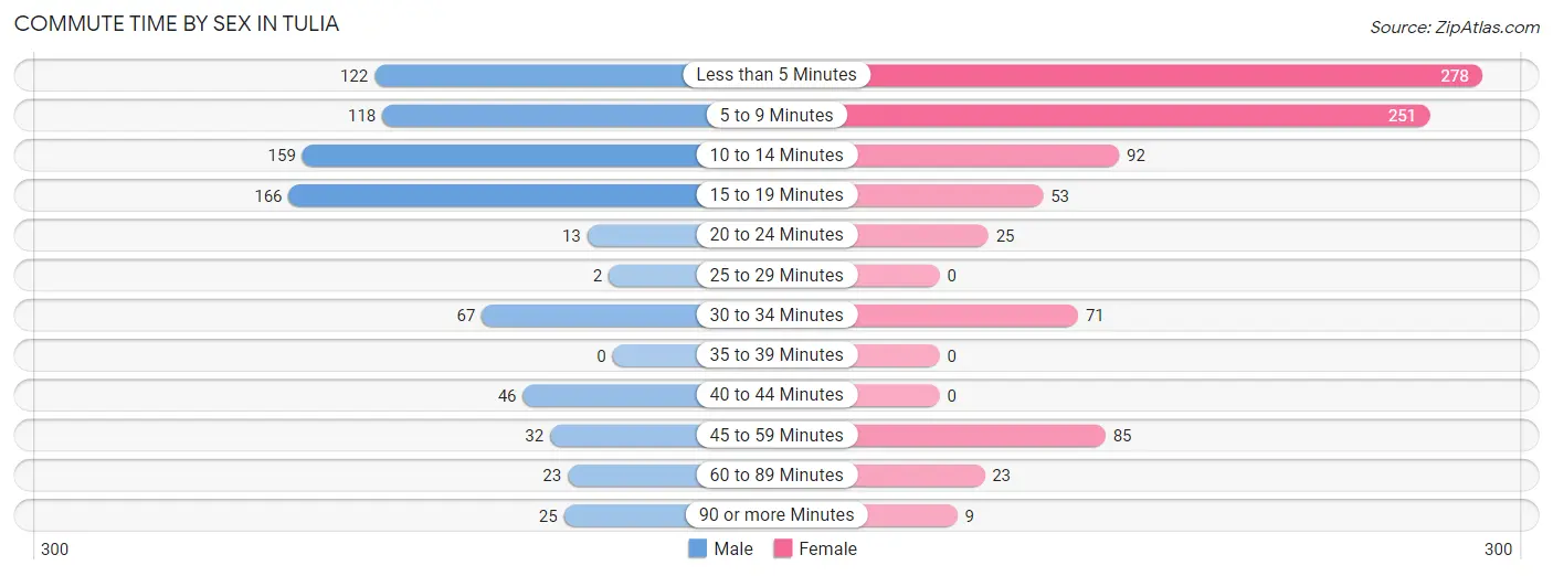 Commute Time by Sex in Tulia