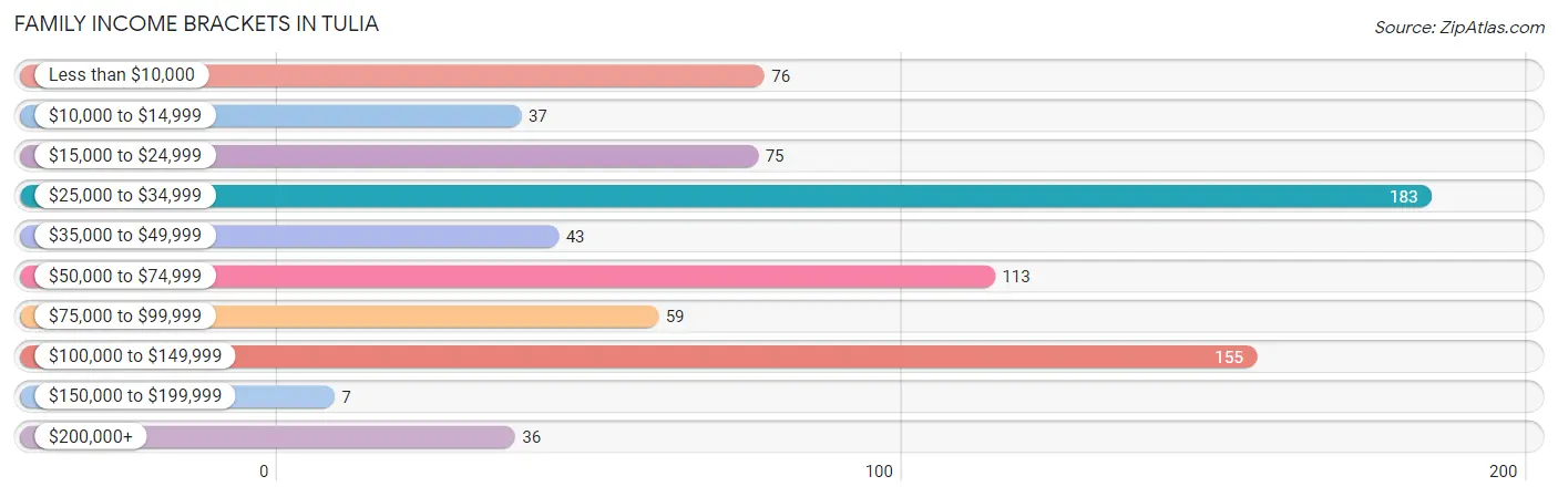 Family Income Brackets in Tulia