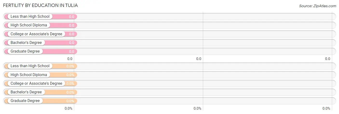 Female Fertility by Education Attainment in Tulia