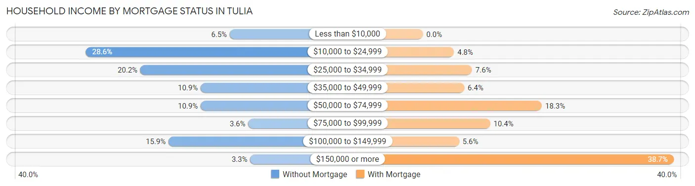 Household Income by Mortgage Status in Tulia