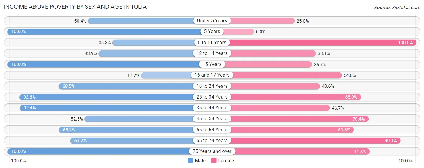 Income Above Poverty by Sex and Age in Tulia