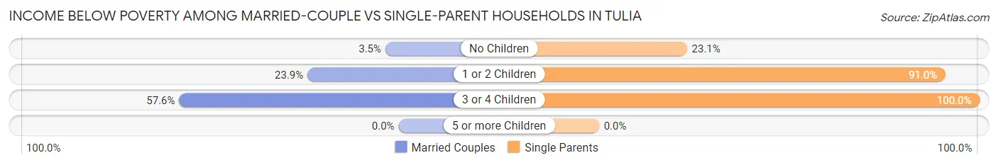 Income Below Poverty Among Married-Couple vs Single-Parent Households in Tulia