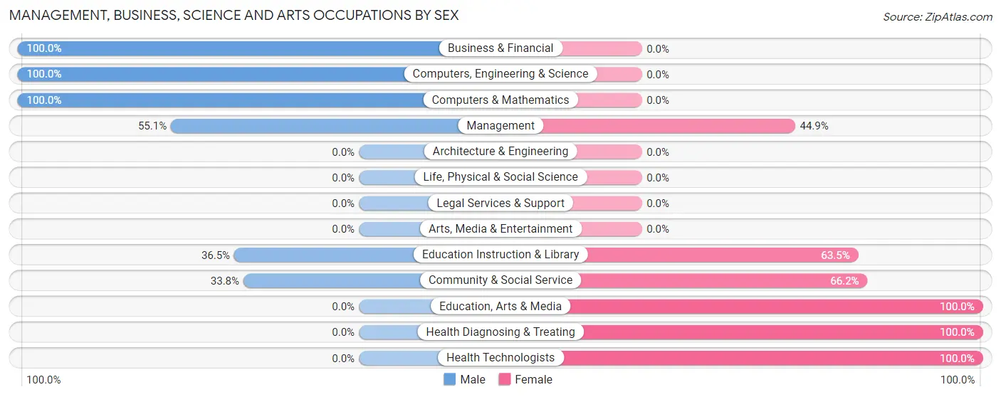 Management, Business, Science and Arts Occupations by Sex in Tulia