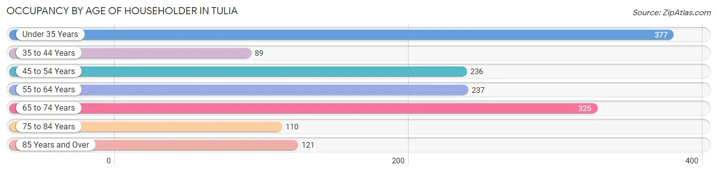 Occupancy by Age of Householder in Tulia