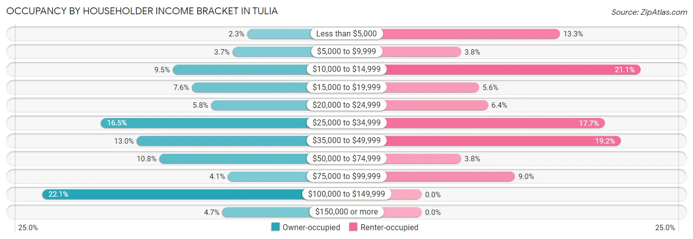 Occupancy by Householder Income Bracket in Tulia