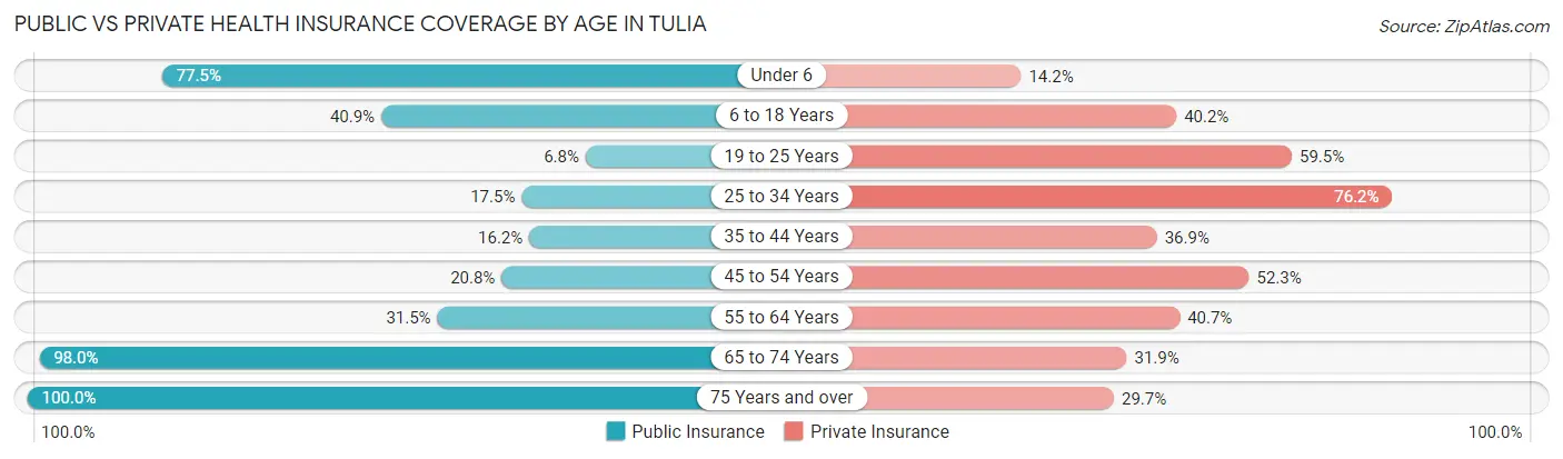 Public vs Private Health Insurance Coverage by Age in Tulia