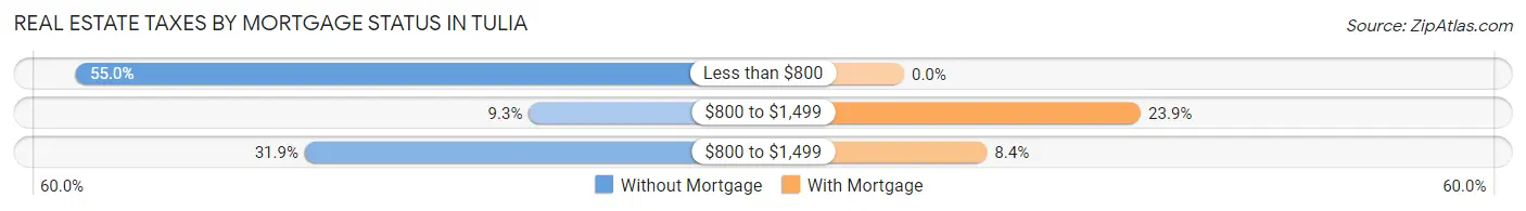 Real Estate Taxes by Mortgage Status in Tulia