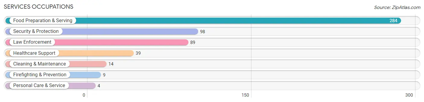 Services Occupations in Tulia