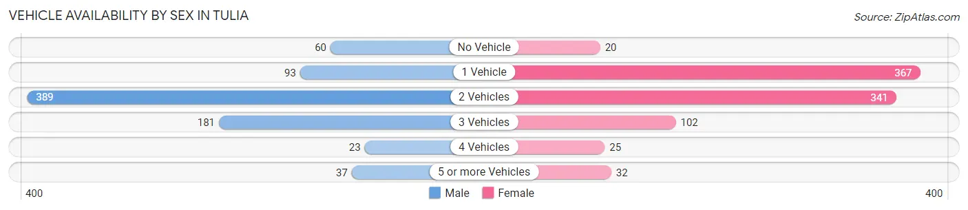 Vehicle Availability by Sex in Tulia