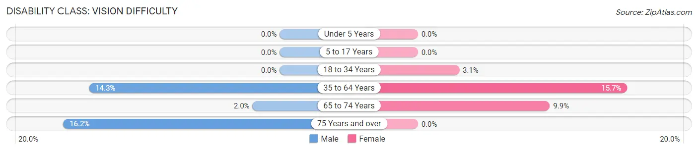 Disability in Tulia: <span>Vision Difficulty</span>