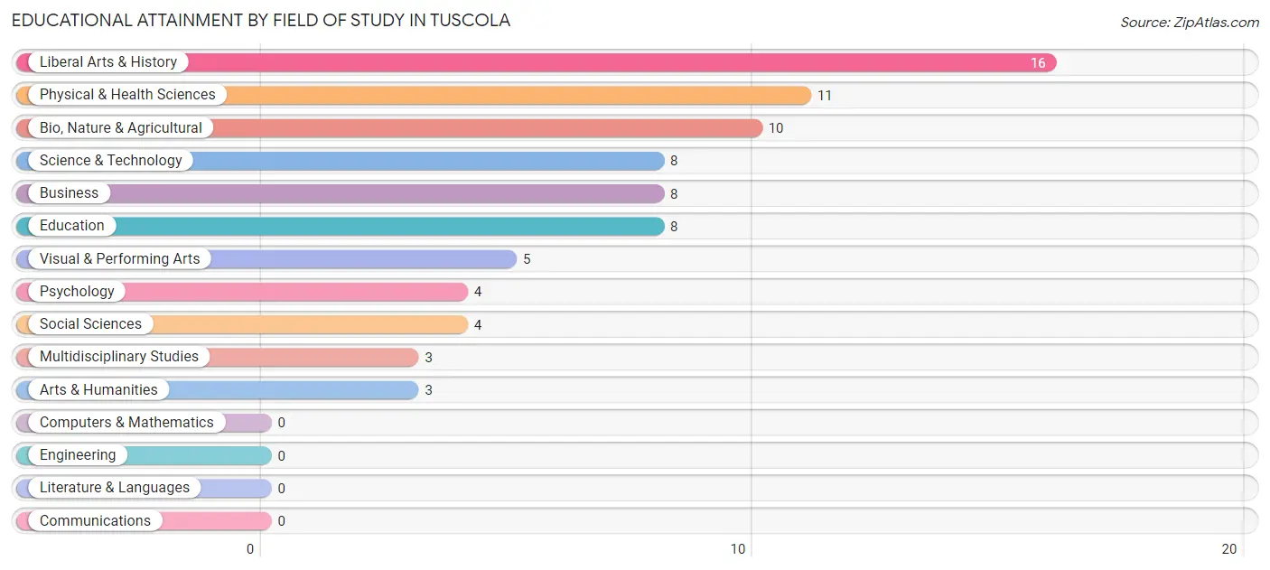 Educational Attainment by Field of Study in Tuscola