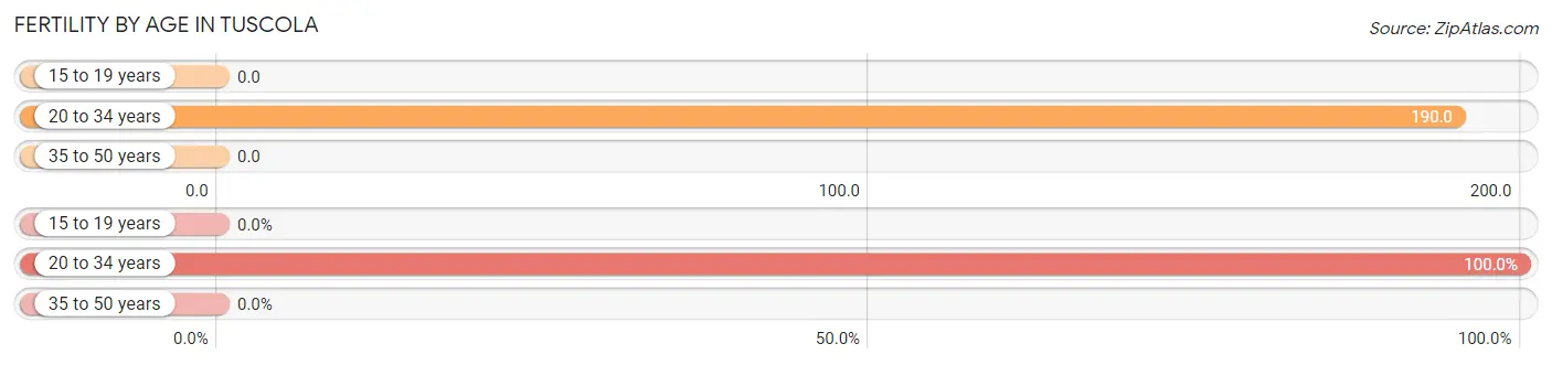 Female Fertility by Age in Tuscola