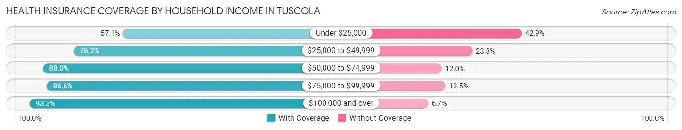 Health Insurance Coverage by Household Income in Tuscola