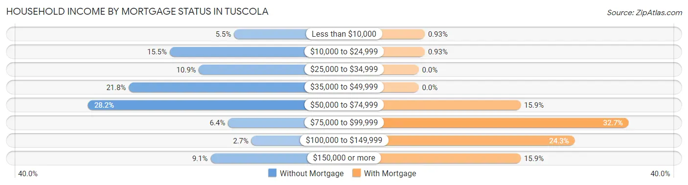 Household Income by Mortgage Status in Tuscola