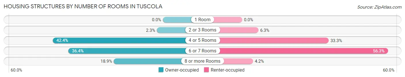 Housing Structures by Number of Rooms in Tuscola