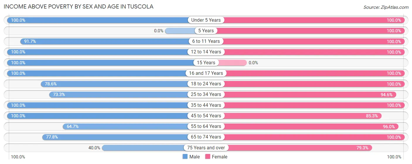 Income Above Poverty by Sex and Age in Tuscola