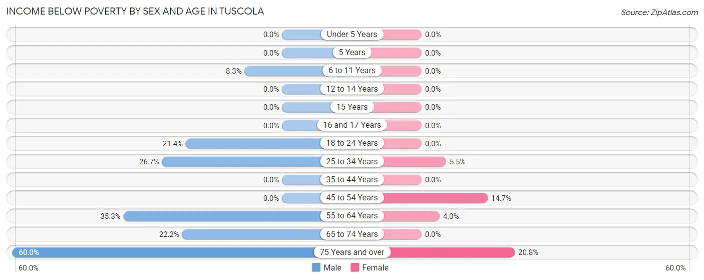 Income Below Poverty by Sex and Age in Tuscola