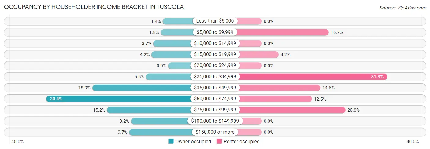 Occupancy by Householder Income Bracket in Tuscola