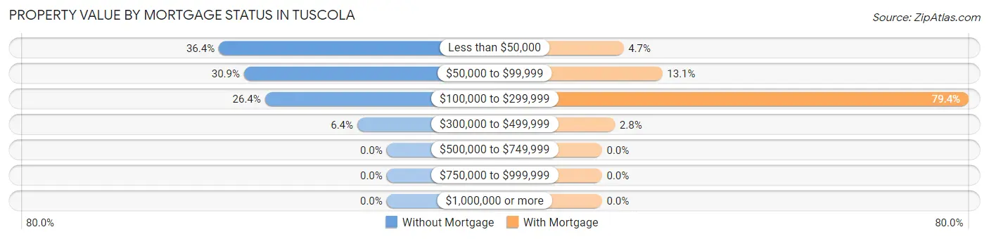 Property Value by Mortgage Status in Tuscola