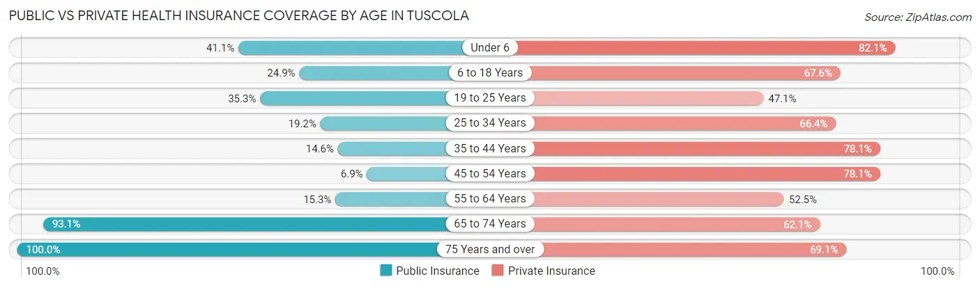 Public vs Private Health Insurance Coverage by Age in Tuscola