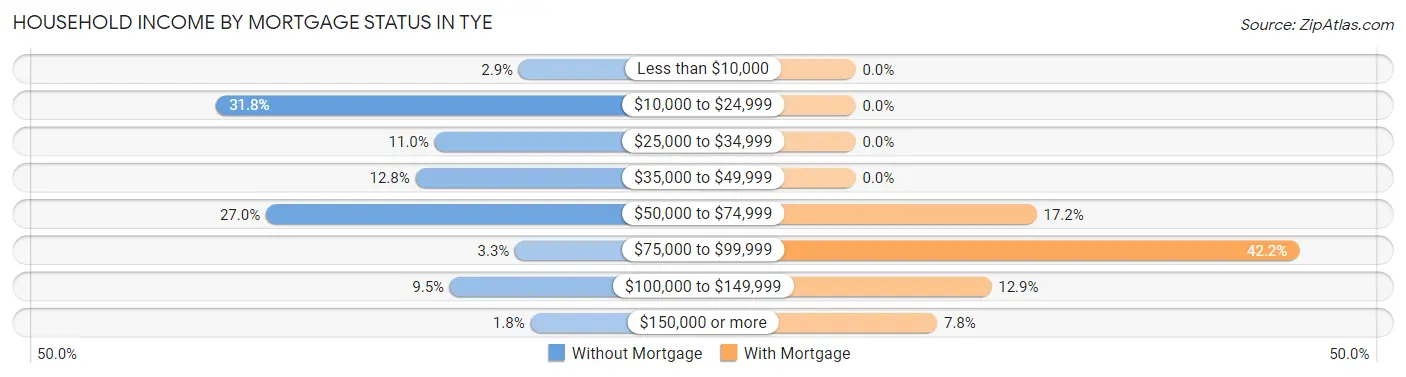 Household Income by Mortgage Status in Tye