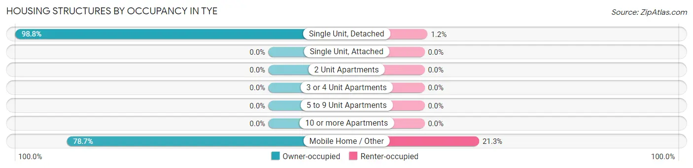 Housing Structures by Occupancy in Tye