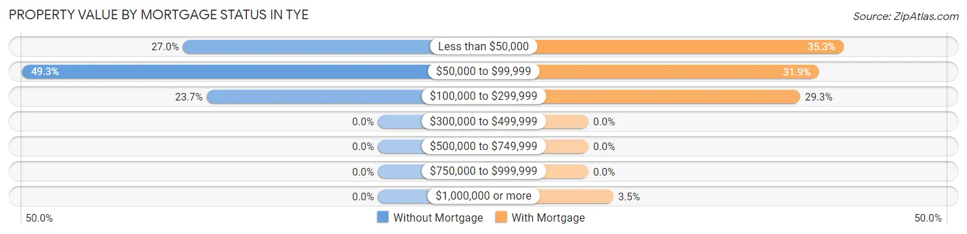 Property Value by Mortgage Status in Tye