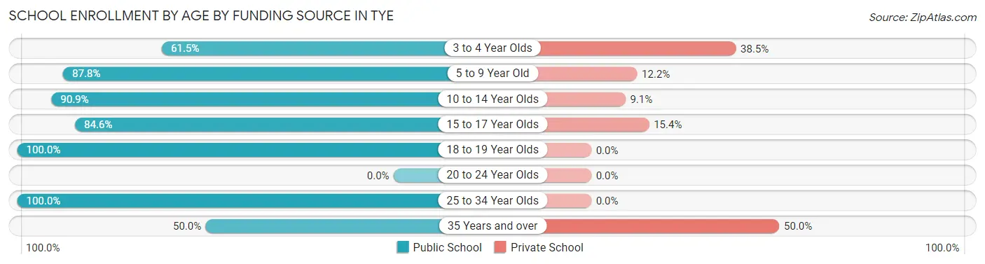 School Enrollment by Age by Funding Source in Tye