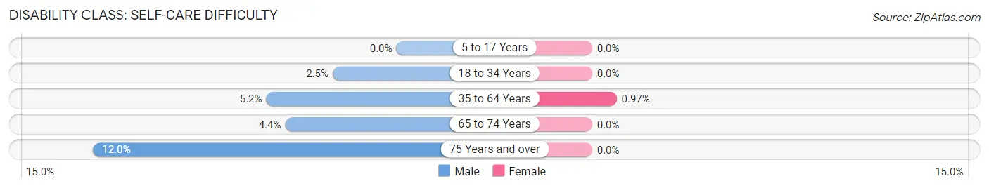 Disability in Tye: <span>Self-Care Difficulty</span>