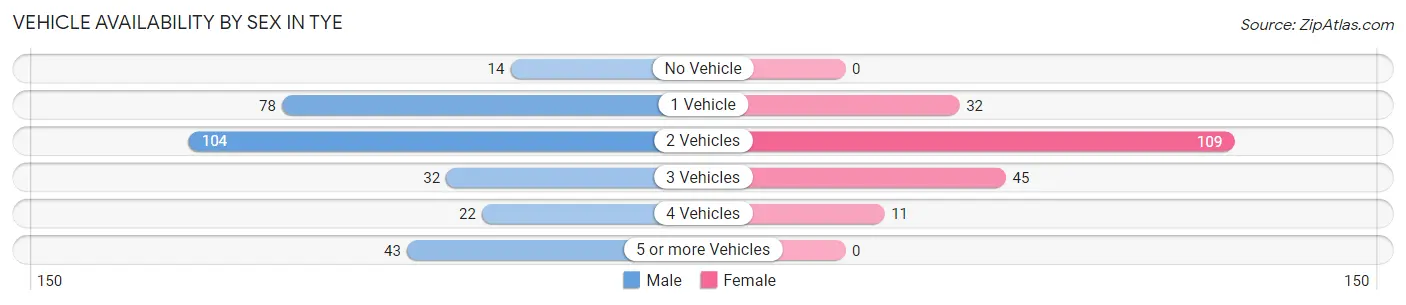 Vehicle Availability by Sex in Tye