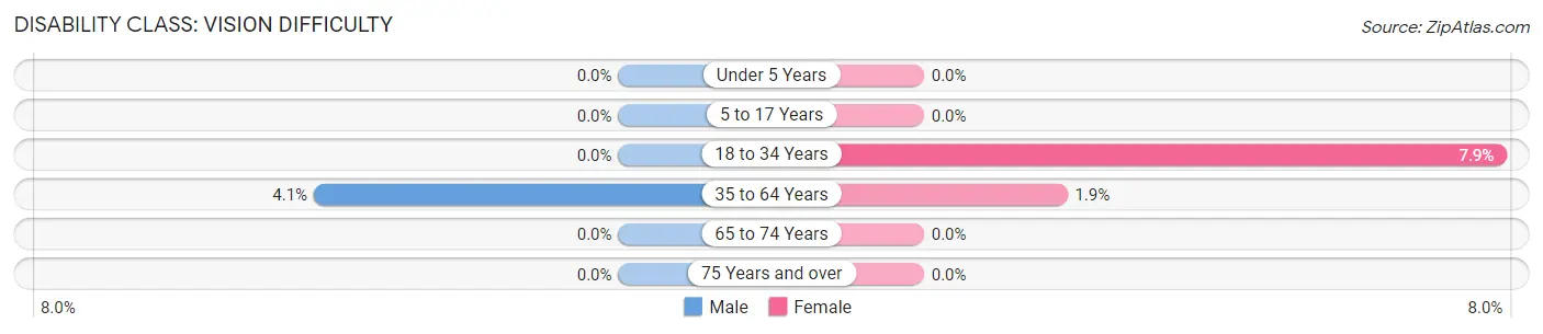 Disability in Tye: <span>Vision Difficulty</span>