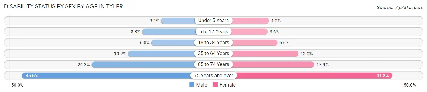 Disability Status by Sex by Age in Tyler