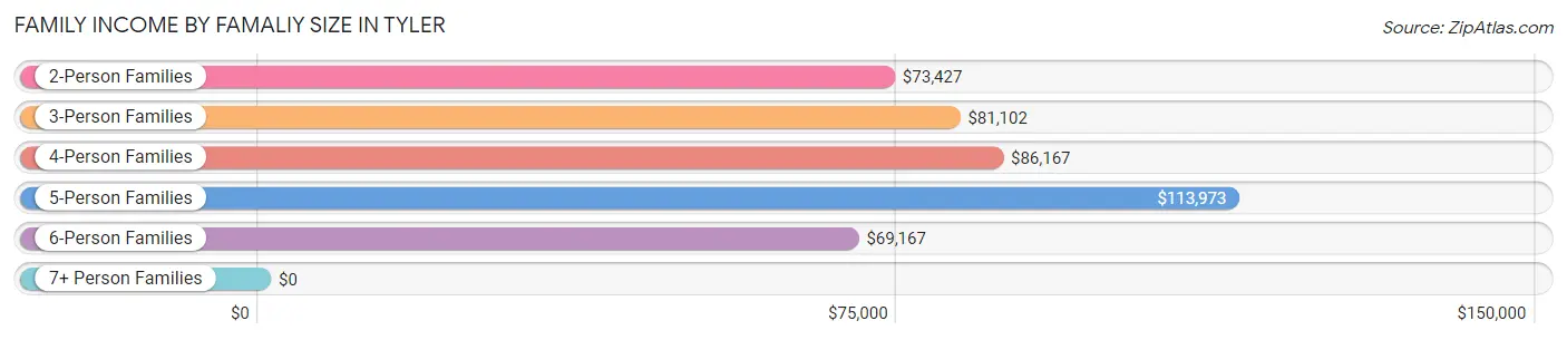 Family Income by Famaliy Size in Tyler