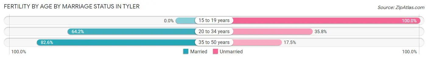Female Fertility by Age by Marriage Status in Tyler