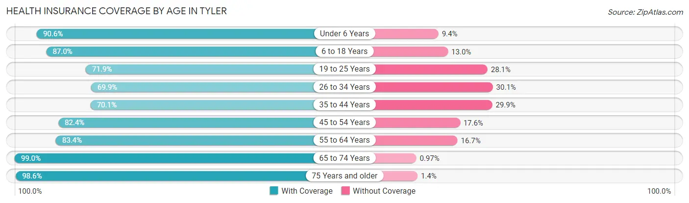 Health Insurance Coverage by Age in Tyler