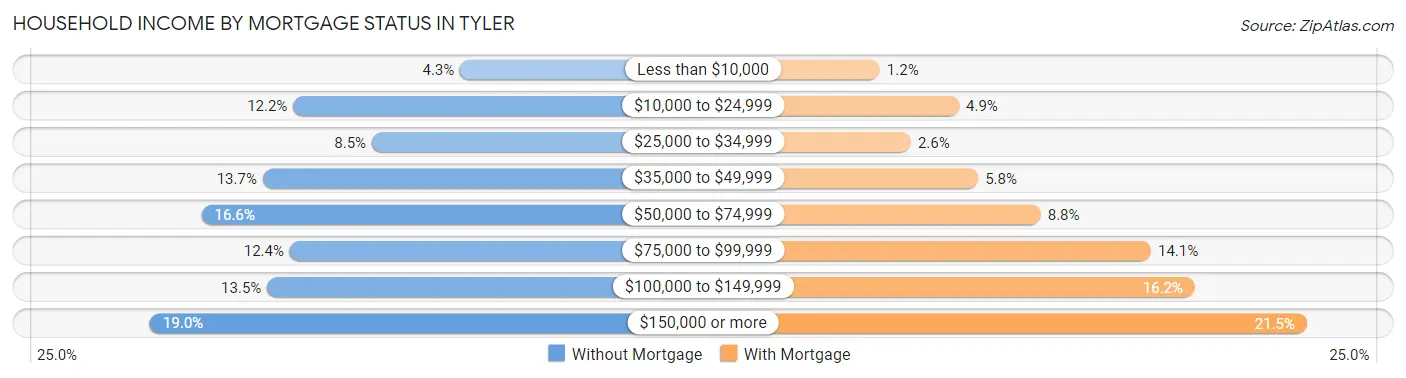 Household Income by Mortgage Status in Tyler