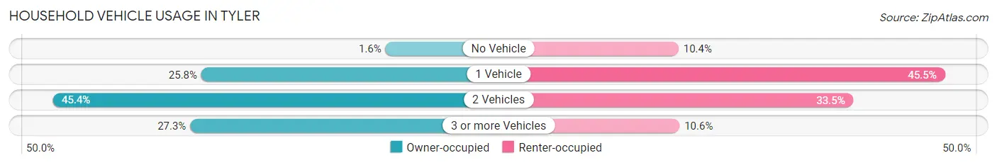 Household Vehicle Usage in Tyler