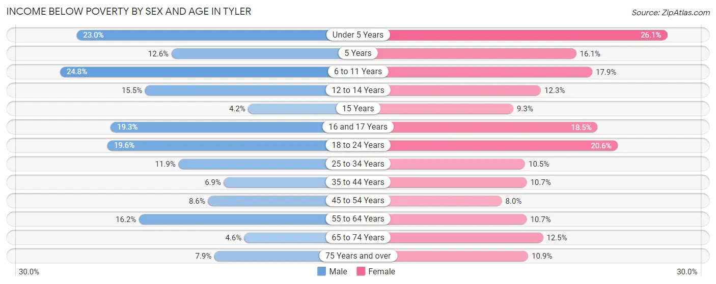 Income Below Poverty by Sex and Age in Tyler