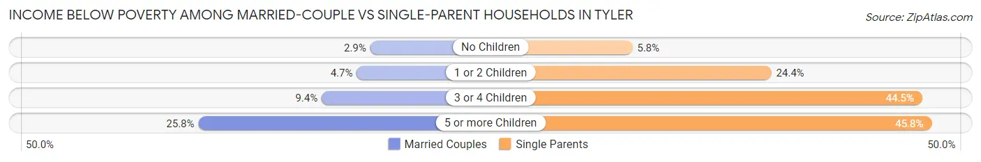 Income Below Poverty Among Married-Couple vs Single-Parent Households in Tyler
