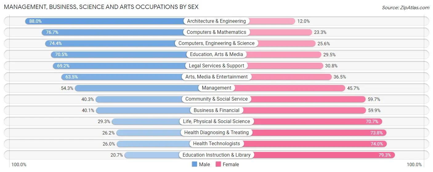 Management, Business, Science and Arts Occupations by Sex in Tyler