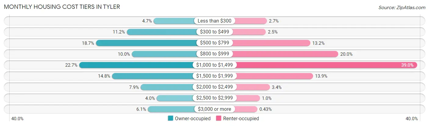 Monthly Housing Cost Tiers in Tyler