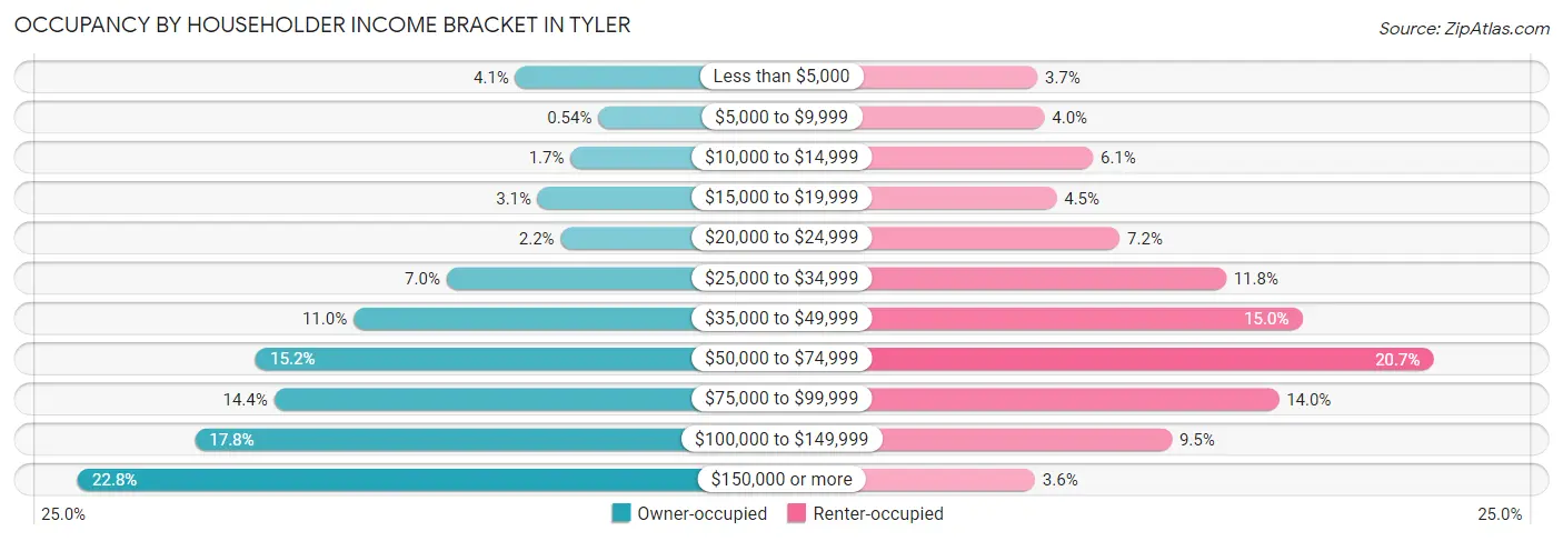 Occupancy by Householder Income Bracket in Tyler